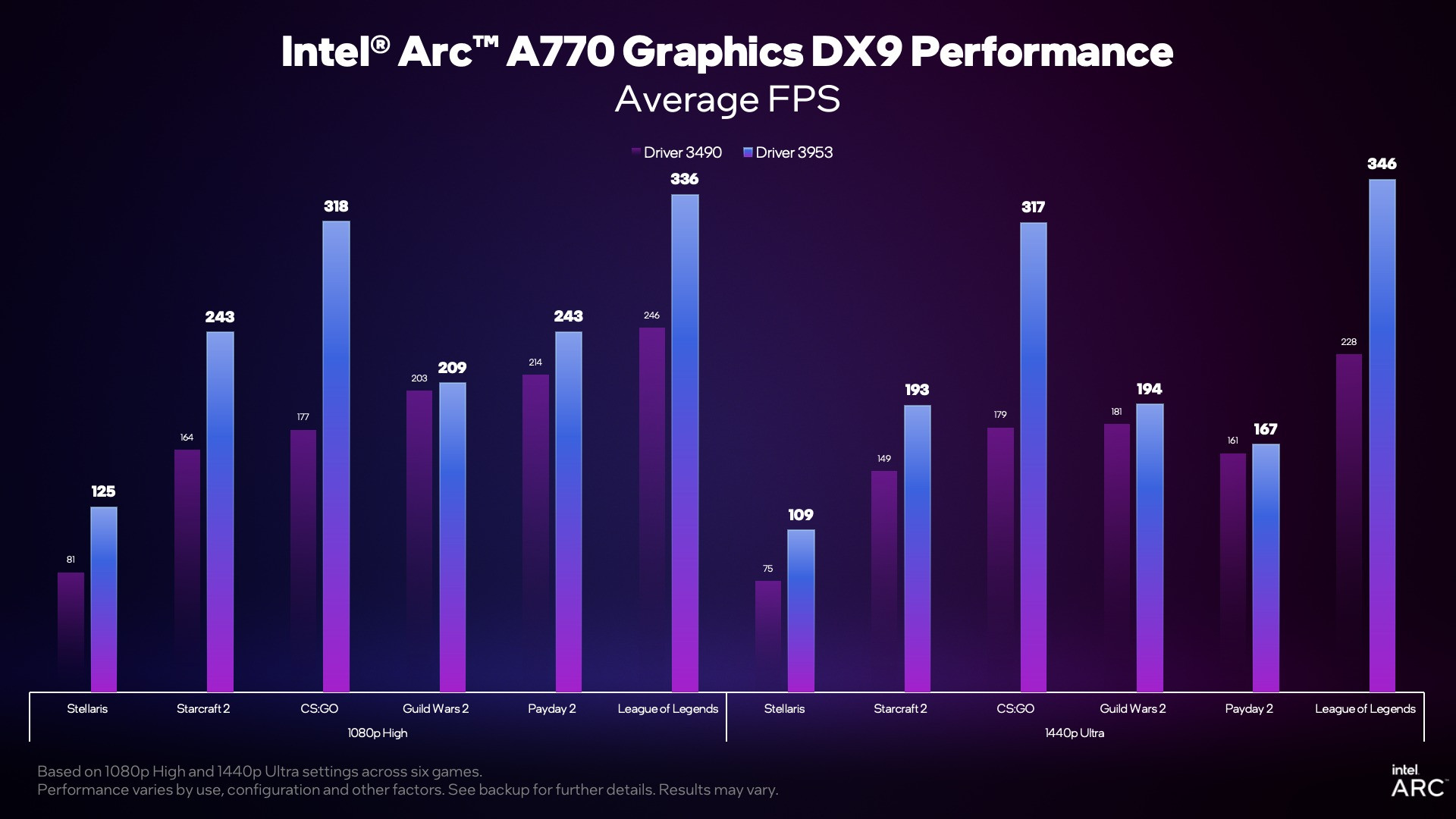 Arc Gpus C A Intel C T Ng L N S C M Nh Ch I Game Thinkview